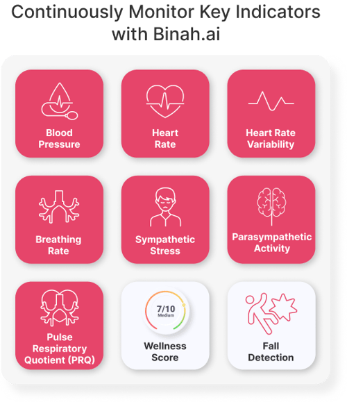 Continuously Monitor Key Indicators with Binah.ai Continuously Monitor Key Indicators with Binah.ai